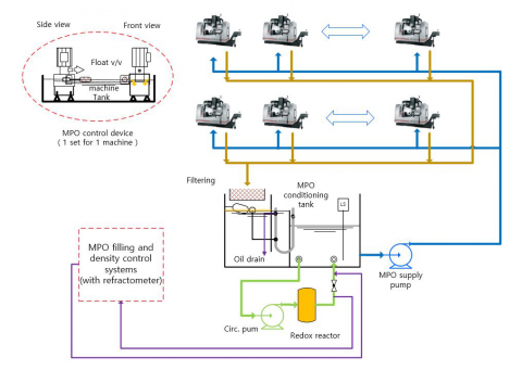 metal processing oil smart management system